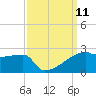 Point Au Fer tide chart for Thursday, September 11, 2025