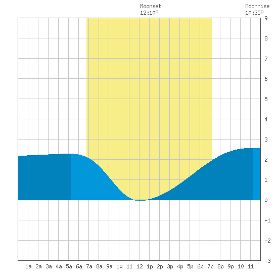 Point Au Fer tide chart for Friday, September 12, 2025
