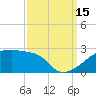 Point Au Fer tide chart for Monday, September 15, 2025