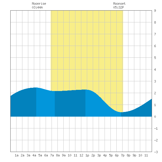 Point Au Fer tide chart for Thursday, September 18, 2025