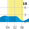 Point Au Fer tide chart for Thursday, September 18, 2025