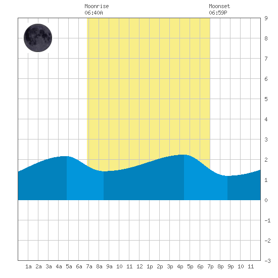 Point Au Fer tide chart for Sunday, September 21, 2025