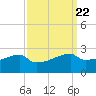 Point Au Fer tide chart for Monday, September 22, 2025