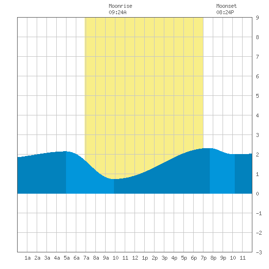 Point Au Fer tide chart for Wednesday, September 24, 2025