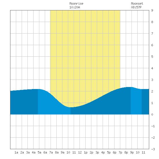 Point Au Fer tide chart for Thursday, September 25, 2025