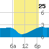 Point Au Fer tide chart for Thursday, September 25, 2025