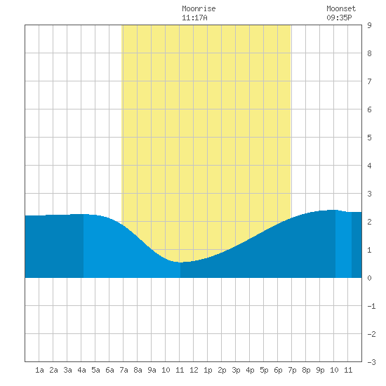 Point Au Fer tide chart for Friday, September 26, 2025