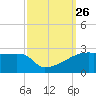 Point Au Fer tide chart for Friday, September 26, 2025