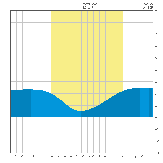 Point Au Fer tide chart for Saturday, September 27, 2025
