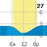 Point Au Fer tide chart for Saturday, September 27, 2025
