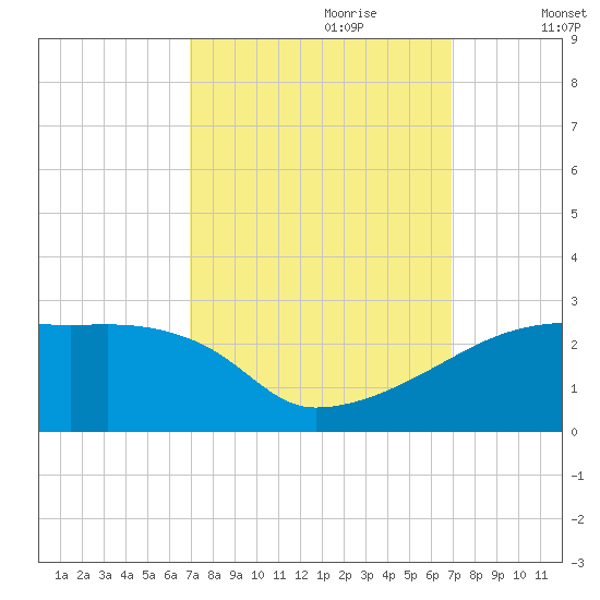 Point Au Fer tide chart for Sunday, September 28, 2025