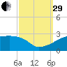 Point Au Fer tide chart for Monday, September 29, 2025