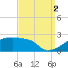 Point Au Fer tide chart for Tuesday, September 2, 2025