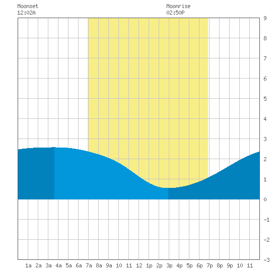 Point Au Fer tide chart for Tuesday, September 30, 2025