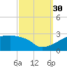 Point Au Fer tide chart for Tuesday, September 30, 2025