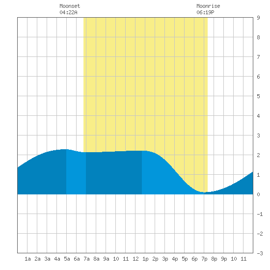 Point Au Fer tide chart for Friday, September 5, 2025