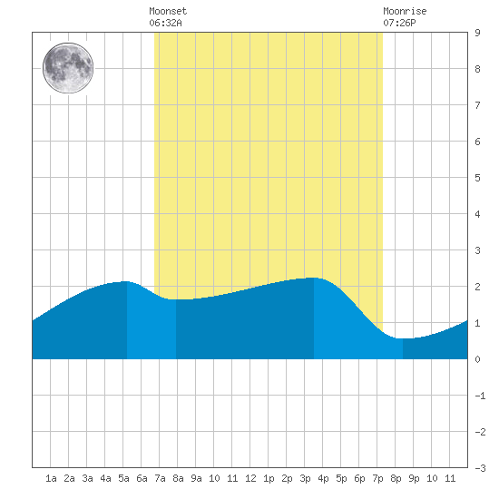 Point Au Fer tide chart for Sunday, September 7, 2025