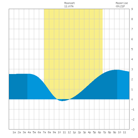 Point Au Fer tide chart for Friday, October 10, 2025