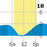 Point Au Fer tide chart for Friday, October 10, 2025