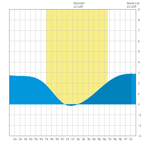 Point Au Fer tide chart for Saturday, October 11, 2025