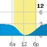 Point Au Fer tide chart for Sunday, October 12, 2025