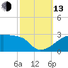 Point Au Fer tide chart for Monday, October 13, 2025
