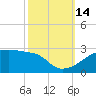Point Au Fer tide chart for Tuesday, October 14, 2025