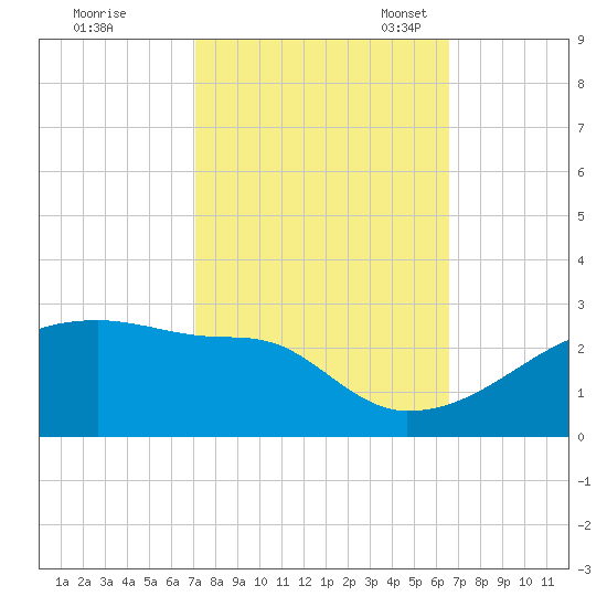 Point Au Fer tide chart for Wednesday, October 15, 2025