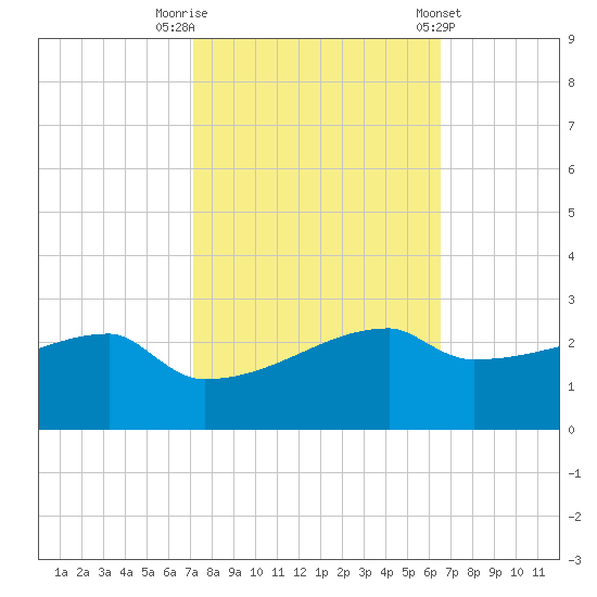 Point Au Fer tide chart for Sunday, October 19, 2025