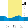 Point Au Fer tide chart for Sunday, October 19, 2025