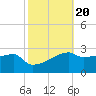 Point Au Fer tide chart for Monday, October 20, 2025