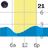 Point Au Fer tide chart for Tuesday, October 21, 2025