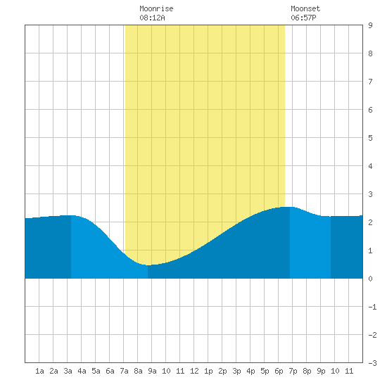 Point Au Fer tide chart for Wednesday, October 22, 2025