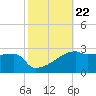 Point Au Fer tide chart for Wednesday, October 22, 2025