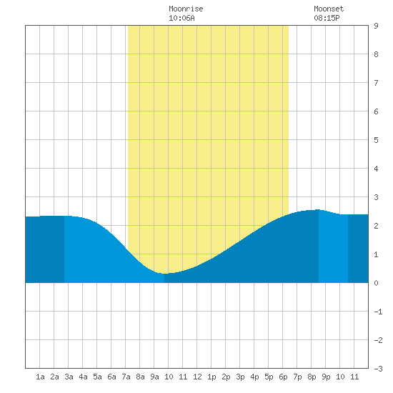 Point Au Fer tide chart for Friday, October 24, 2025