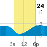 Point Au Fer tide chart for Friday, October 24, 2025
