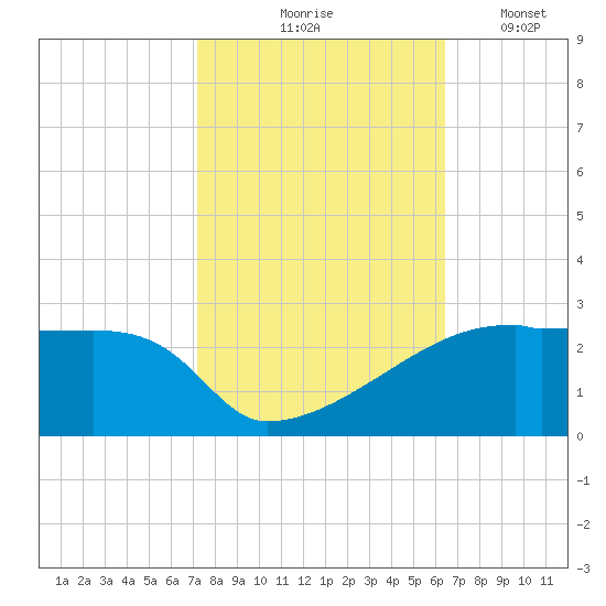 Point Au Fer tide chart for Saturday, October 25, 2025