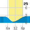 Point Au Fer tide chart for Saturday, October 25, 2025