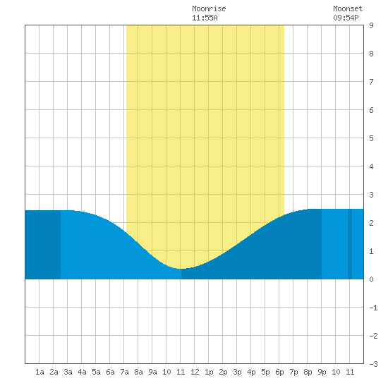 Point Au Fer tide chart for Sunday, October 26, 2025