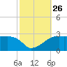 Point Au Fer tide chart for Sunday, October 26, 2025