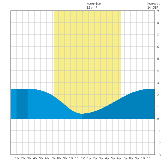 Point Au Fer tide chart for Monday, October 27, 2025