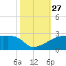 Point Au Fer tide chart for Monday, October 27, 2025