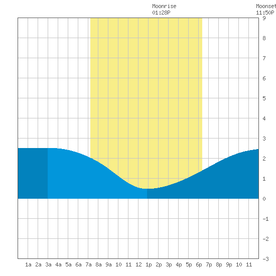 Point Au Fer tide chart for Tuesday, October 28, 2025