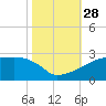 Point Au Fer tide chart for Tuesday, October 28, 2025
