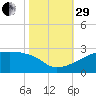 Point Au Fer tide chart for Wednesday, October 29, 2025