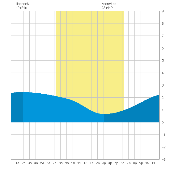 Point Au Fer tide chart for Thursday, October 30, 2025