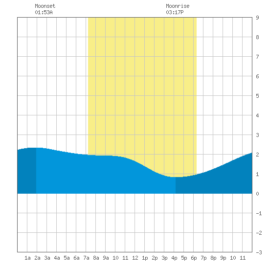 Point Au Fer tide chart for Friday, October 31, 2025