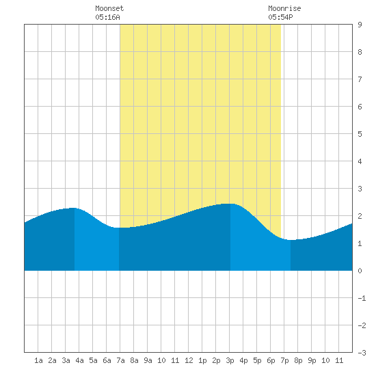Point Au Fer tide chart for Sunday, October 5, 2025
