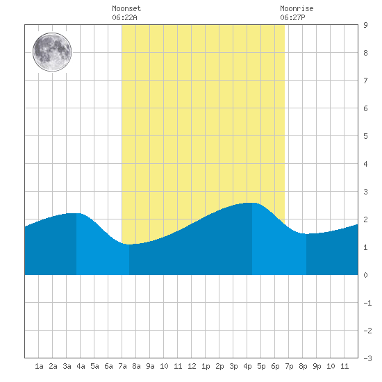 Point Au Fer tide chart for Monday, October 6, 2025