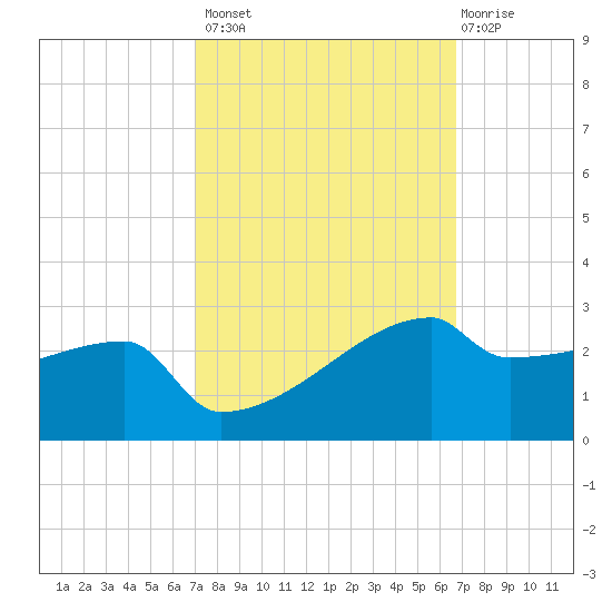 Point Au Fer tide chart for Tuesday, October 7, 2025